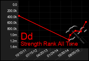 Total Graph of Dd