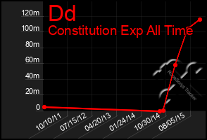 Total Graph of Dd