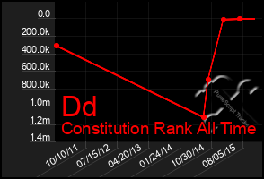 Total Graph of Dd