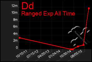 Total Graph of Dd