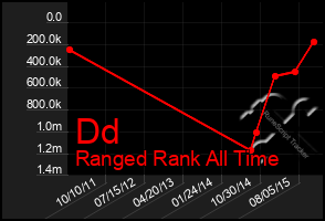 Total Graph of Dd