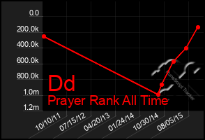 Total Graph of Dd