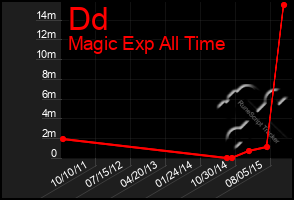 Total Graph of Dd