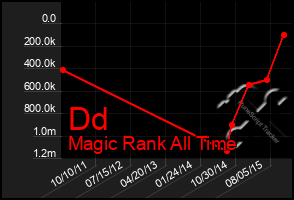 Total Graph of Dd