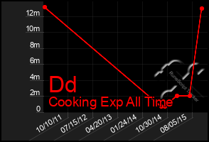 Total Graph of Dd