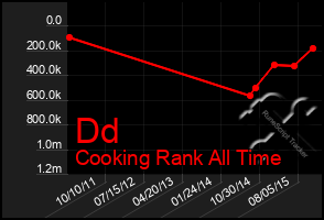 Total Graph of Dd