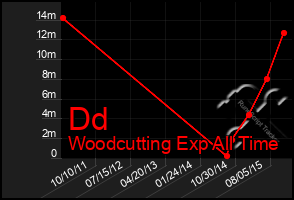 Total Graph of Dd