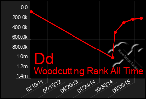 Total Graph of Dd
