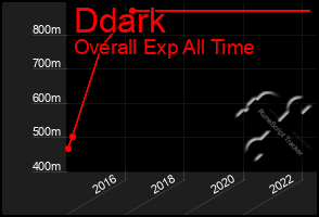 Total Graph of Ddark