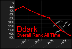 Total Graph of Ddark