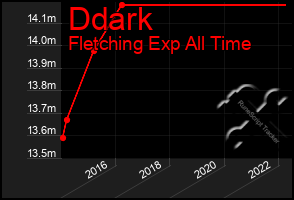 Total Graph of Ddark