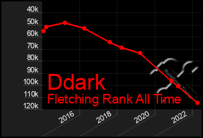 Total Graph of Ddark