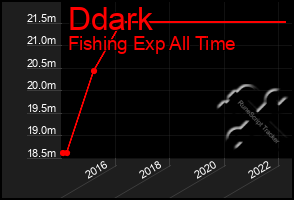 Total Graph of Ddark