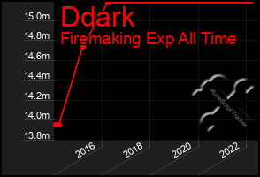 Total Graph of Ddark