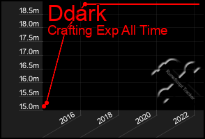 Total Graph of Ddark