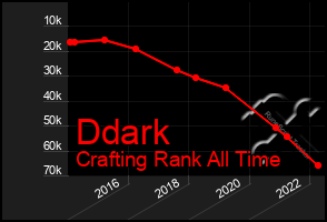 Total Graph of Ddark