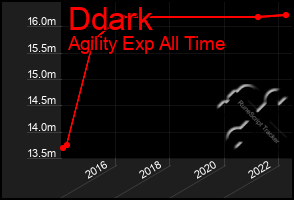 Total Graph of Ddark