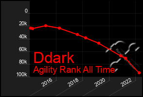 Total Graph of Ddark