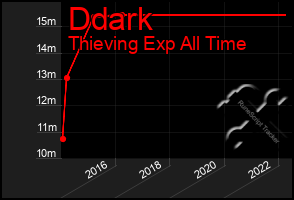 Total Graph of Ddark