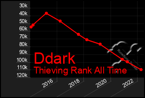 Total Graph of Ddark