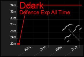 Total Graph of Ddark