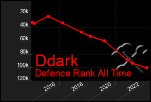 Total Graph of Ddark