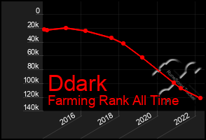 Total Graph of Ddark