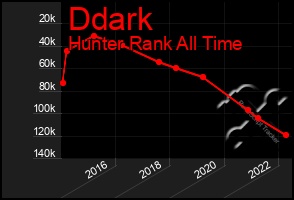 Total Graph of Ddark