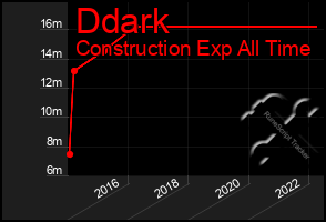 Total Graph of Ddark