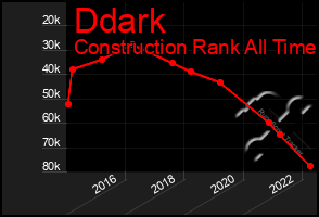 Total Graph of Ddark