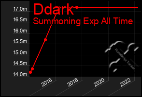 Total Graph of Ddark