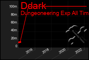 Total Graph of Ddark