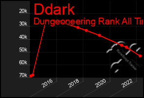 Total Graph of Ddark