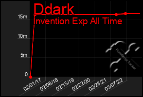 Total Graph of Ddark