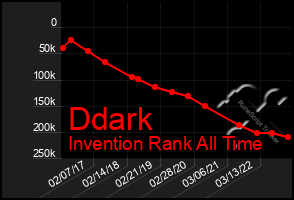 Total Graph of Ddark