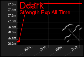 Total Graph of Ddark