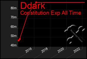 Total Graph of Ddark