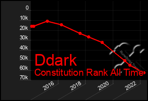 Total Graph of Ddark