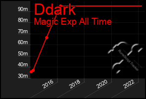 Total Graph of Ddark