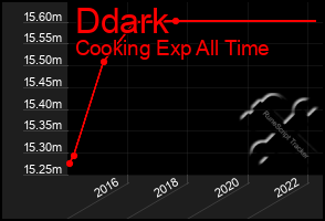 Total Graph of Ddark