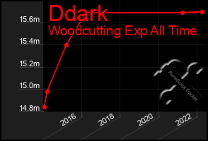 Total Graph of Ddark