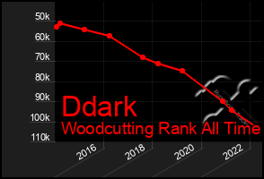 Total Graph of Ddark