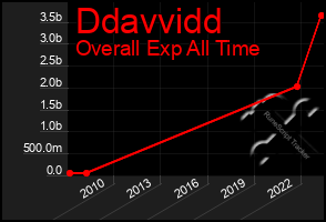Total Graph of Ddavvidd