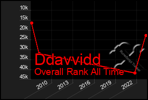Total Graph of Ddavvidd