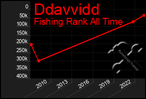 Total Graph of Ddavvidd