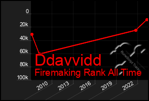 Total Graph of Ddavvidd
