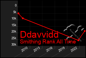 Total Graph of Ddavvidd