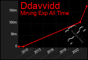 Total Graph of Ddavvidd