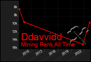 Total Graph of Ddavvidd