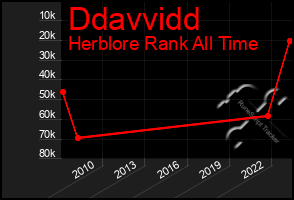Total Graph of Ddavvidd